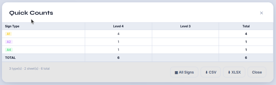 The Quick Counts table showing sign totals by type and by floor